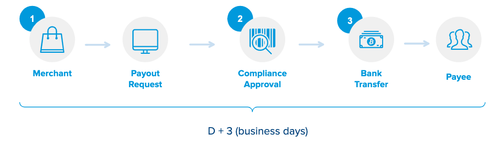 Payout Process