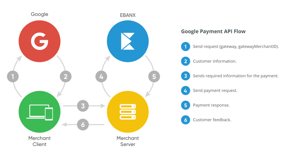 Google Pay flow