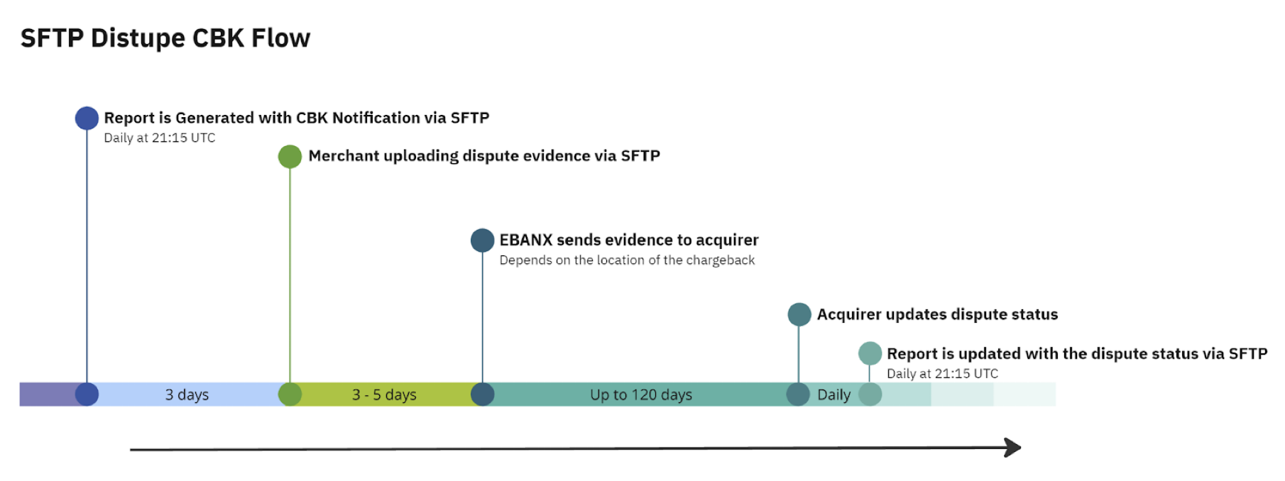 Chargeback SFTP Workflow