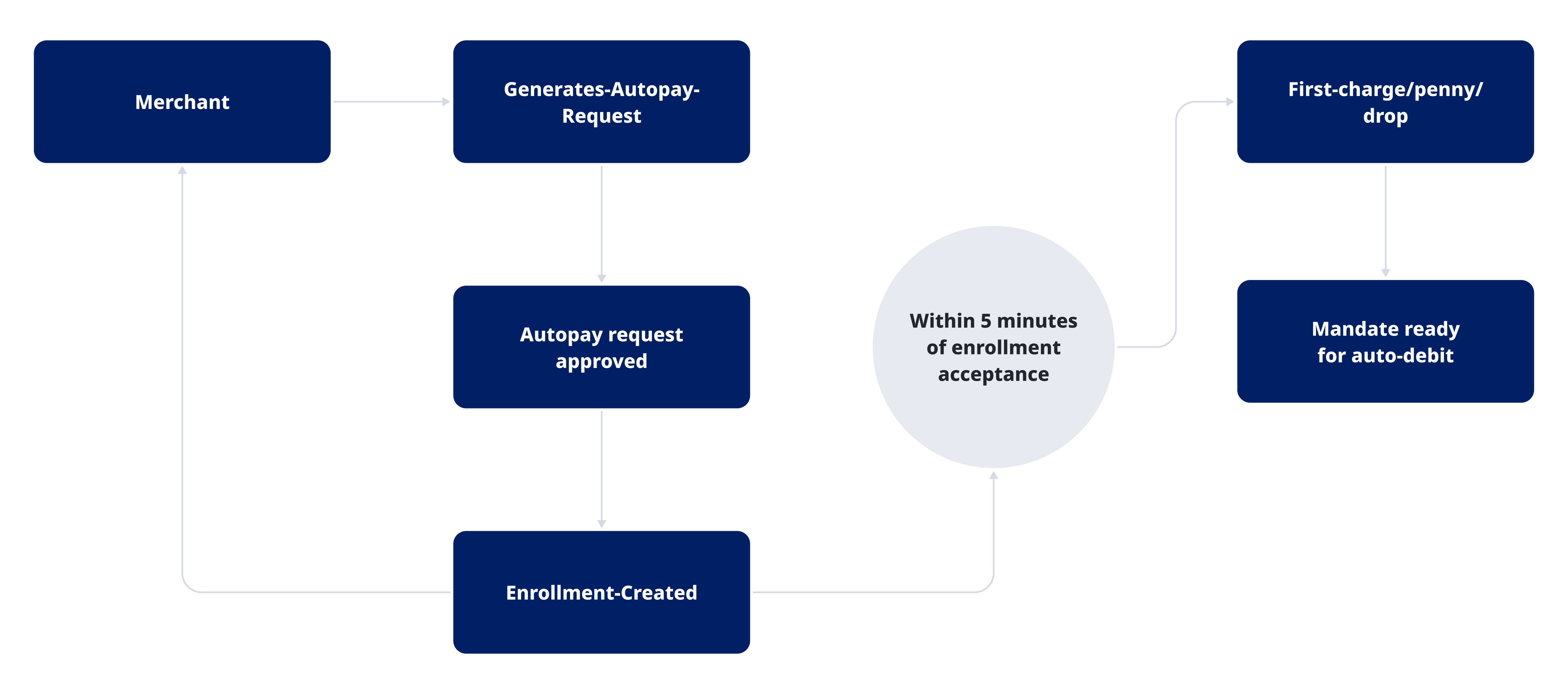 UPI Autopay Enrollment Flow