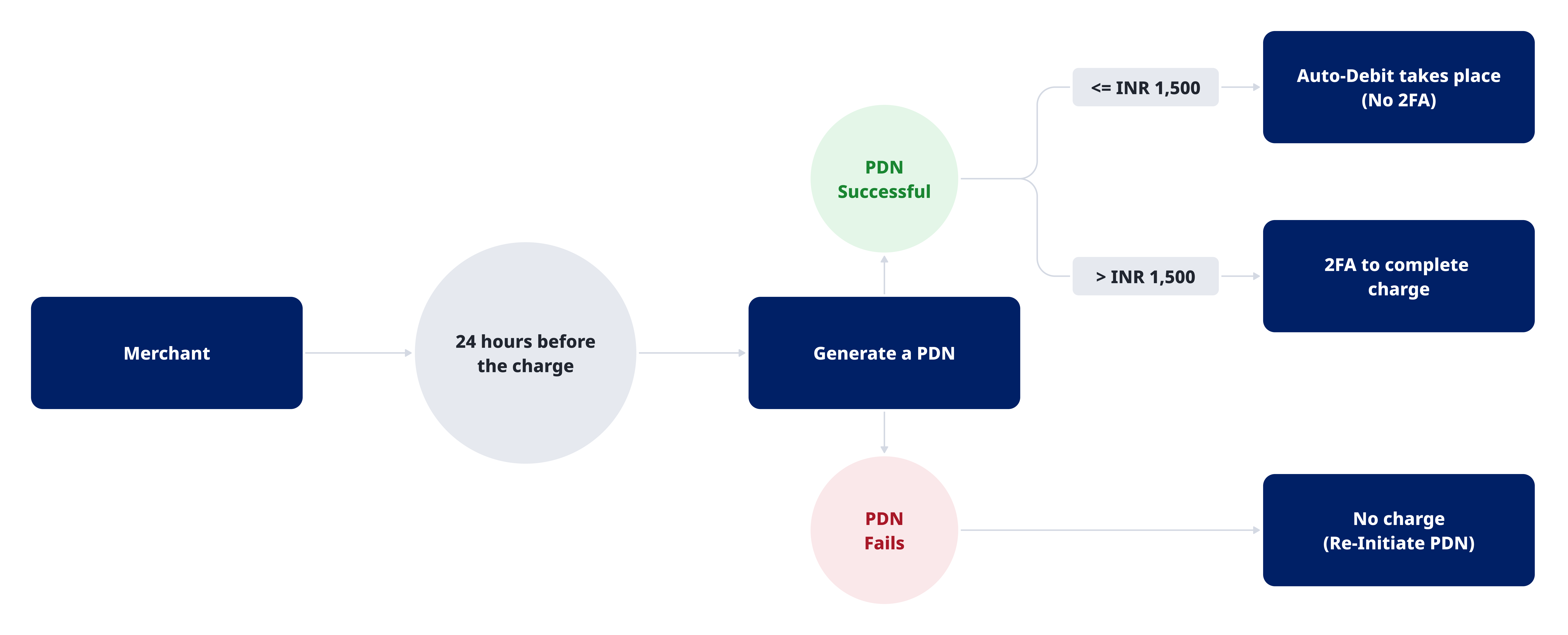 UPI Autopay Payment Flow